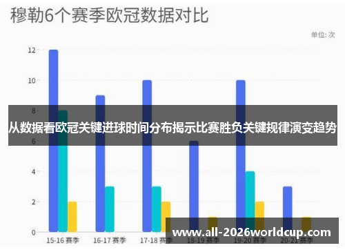 从数据看欧冠关键进球时间分布揭示比赛胜负关键规律演变趋势 从数据看欧冠关键进球时间分布揭示比赛胜负关键规律演变趋势